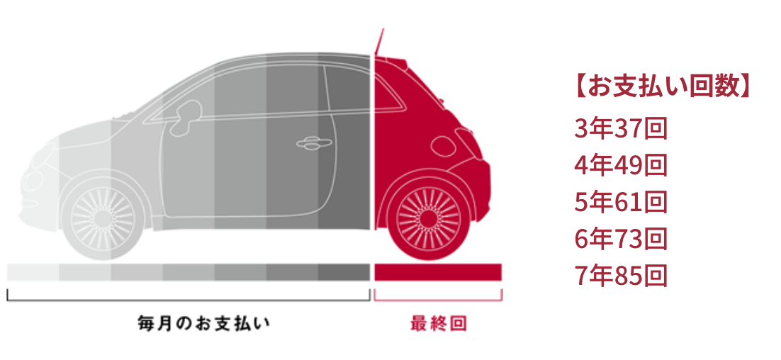  【お支払い回数】 3年37回 4年49回 5年61回 6年73回 7年85回